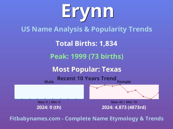 Infographic: Erynn name meaning, origin, and popularity trends in the United States (US baby name analysis chart)
