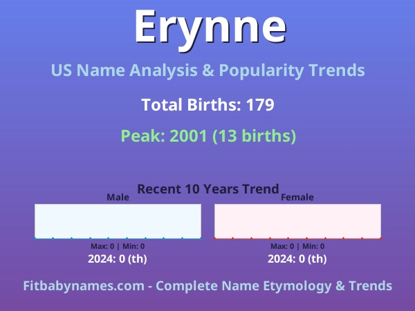 Infographic: Erynne name meaning, origin, and popularity trends in the United States (US baby name analysis chart)