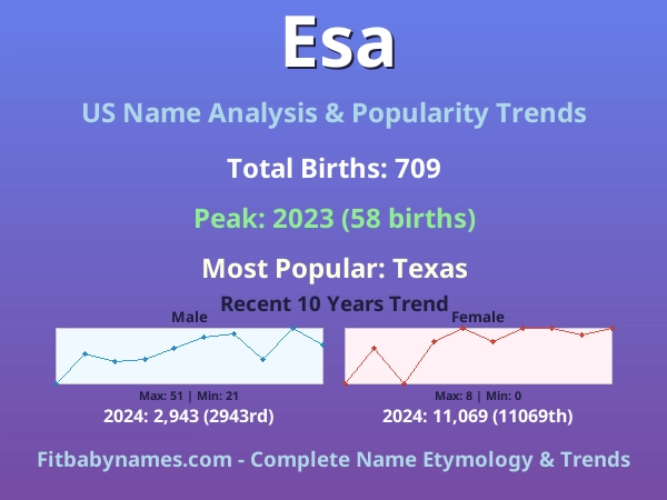 Infographic: Esa name meaning, origin, and popularity trends in the United States (US baby name analysis chart)