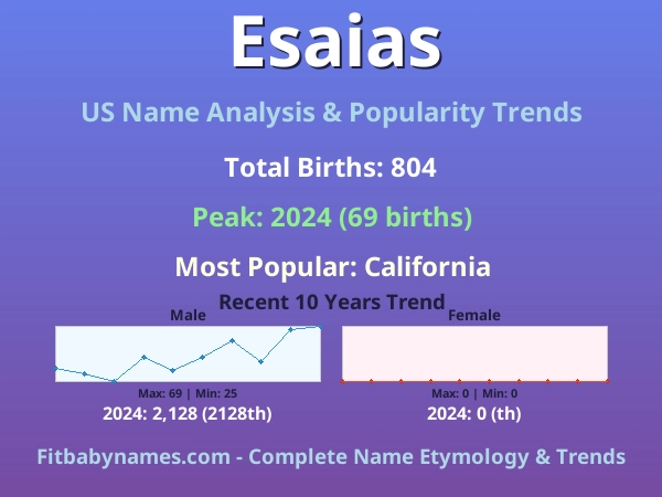 Infographic: Esaias name meaning, origin, and popularity trends in the United States (US baby name analysis chart)