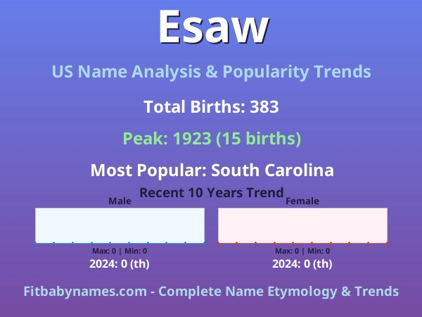 Infographic: Esaw name meaning, origin, and popularity trends in the United States (US baby name analysis chart)
