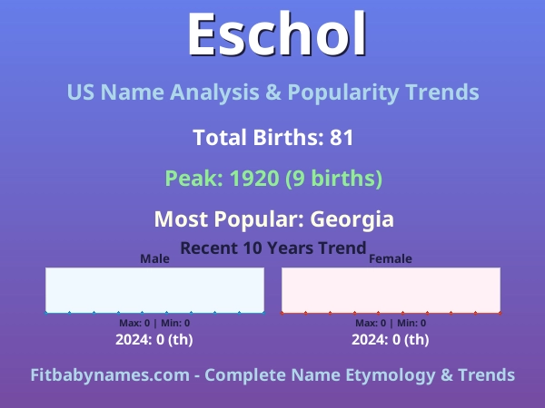 Infographic: Eschol name meaning, origin, and popularity trends in the United States (US baby name analysis chart)