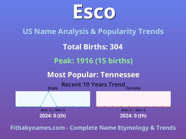 Infographic: Esco name meaning, origin, and popularity trends in the United States (US baby name analysis chart)