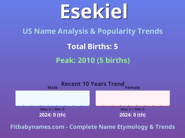 Infographic: Esekiel name meaning, origin, and popularity trends in the United States (US baby name analysis chart)