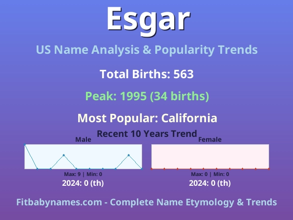 Infographic: Esgar name meaning, origin, and popularity trends in the United States (US baby name analysis chart)