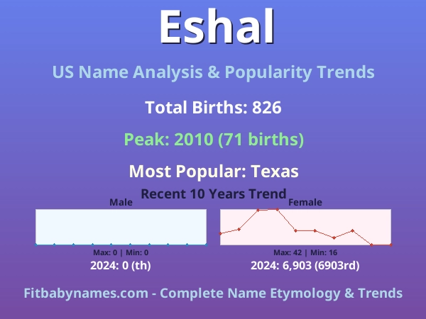 Infographic: Eshal name meaning, origin, and popularity trends in the United States (US baby name analysis chart)