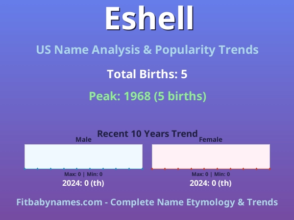 Infographic: Eshell name meaning, origin, and popularity trends in the United States (US baby name analysis chart)