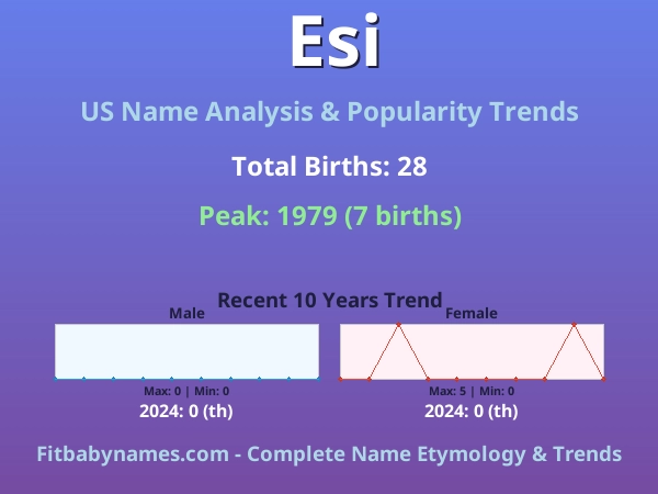 Infographic: Esi name meaning, origin, and popularity trends in the United States (US baby name analysis chart)