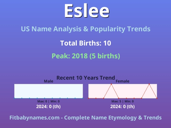 Infographic: Eslee name meaning, origin, and popularity trends in the United States (US baby name analysis chart)