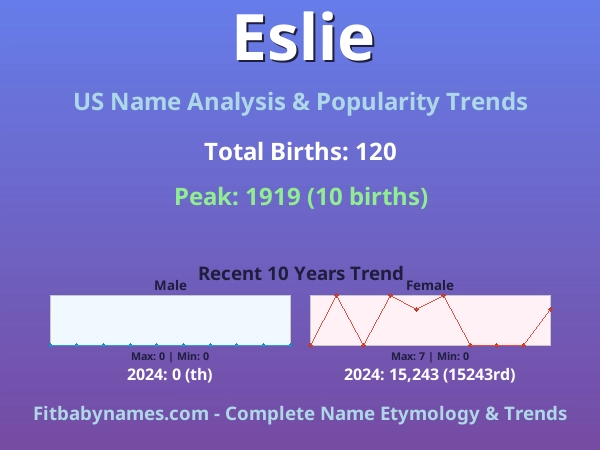 Infographic: Eslie name meaning, origin, and popularity trends in the United States (US baby name analysis chart)