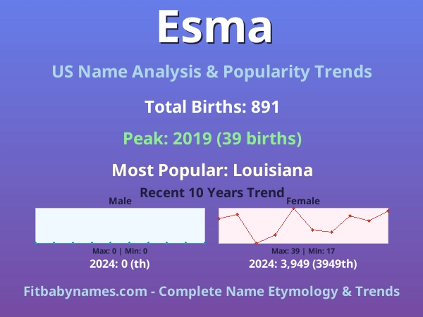 Infographic: Esma name meaning, origin, and popularity trends in the United States (US baby name analysis chart)
