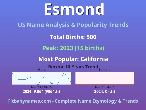 Infographic: Esmond name meaning, origin, and popularity trends in the United States (US baby name analysis chart)