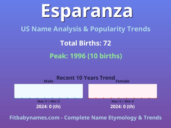 Infographic: Esparanza name meaning, origin, and popularity trends in the United States (US baby name analysis chart)