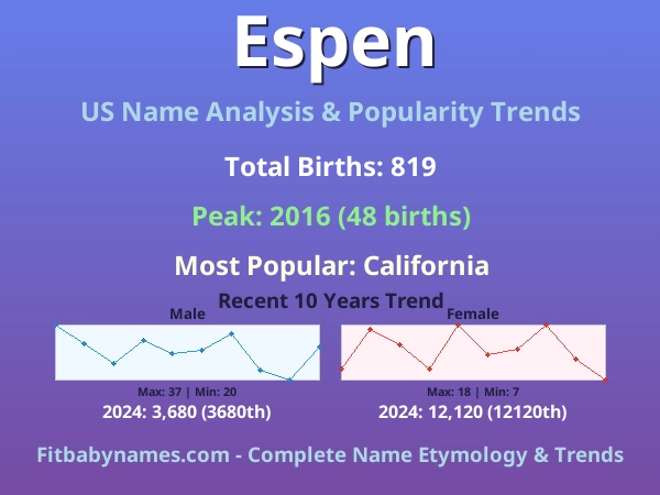 Infographic: Espen name meaning, origin, and popularity trends in the United States (US baby name analysis chart)