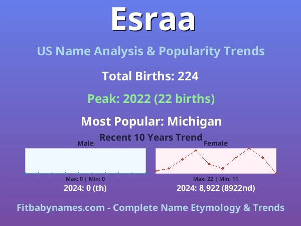 Infographic: Esraa name meaning, origin, and popularity trends in the United States (US baby name analysis chart)