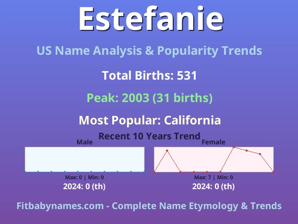 Infographic: Estefanie name meaning, origin, and popularity trends in the United States (US baby name analysis chart)