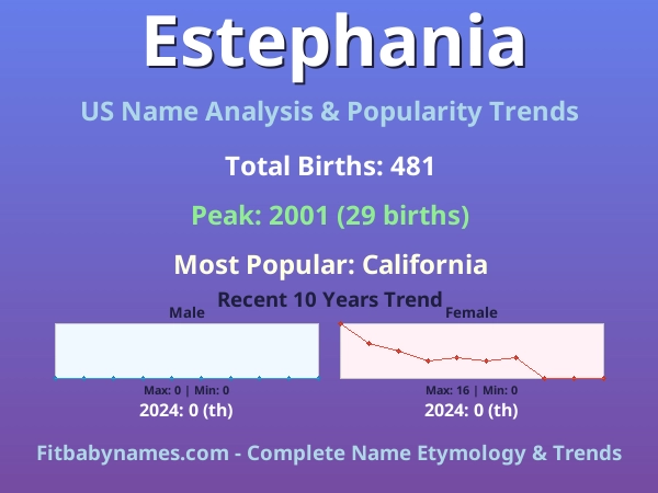Infographic: Estephania name meaning, origin, and popularity trends in the United States (US baby name analysis chart)