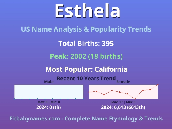 Infographic: Esthela name meaning, origin, and popularity trends in the United States (US baby name analysis chart)