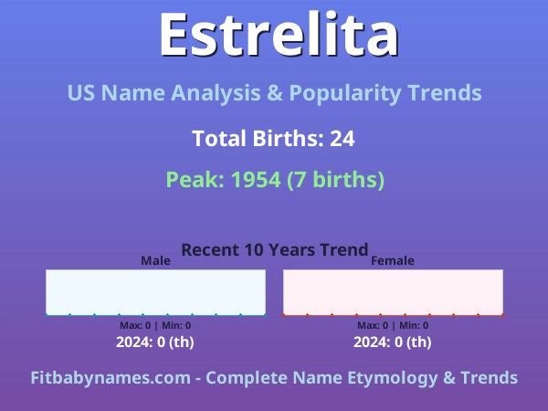 Infographic: Estrelita name meaning, origin, and popularity trends in the United States (US baby name analysis chart)
