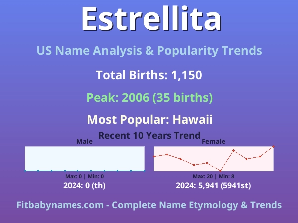 Infographic: Estrellita name meaning, origin, and popularity trends in the United States (US baby name analysis chart)
