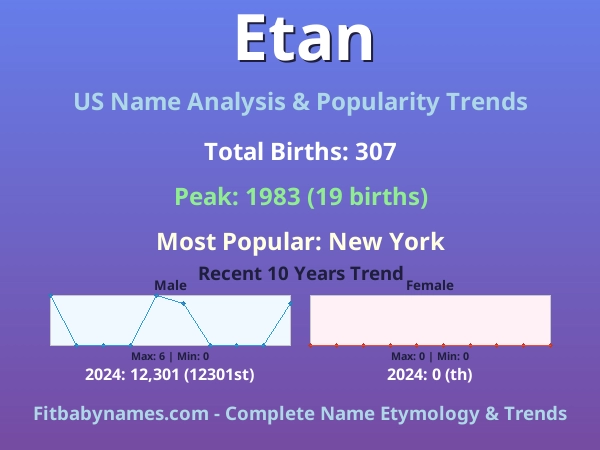 Infographic: Etan name meaning, origin, and popularity trends in the United States (US baby name analysis chart)