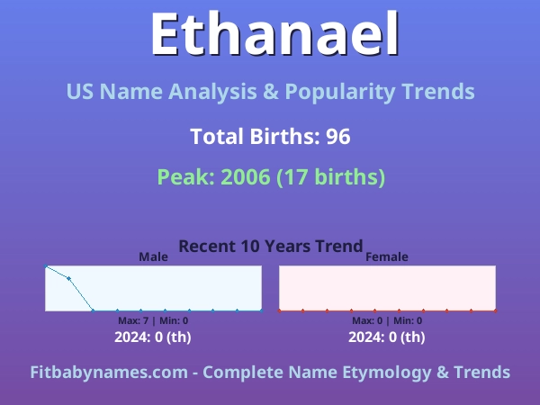 Infographic: Ethanael name meaning, origin, and popularity trends in the United States (US baby name analysis chart)