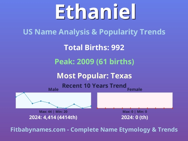Infographic: Ethaniel name meaning, origin, and popularity trends in the United States (US baby name analysis chart)