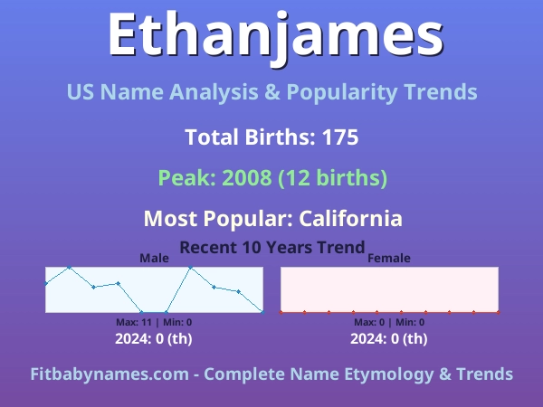 Infographic: Ethanjames name meaning, origin, and popularity trends in the United States (US baby name analysis chart)