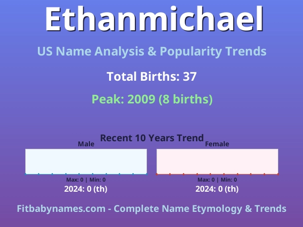 Infographic: Ethanmichael name meaning, origin, and popularity trends in the United States (US baby name analysis chart)