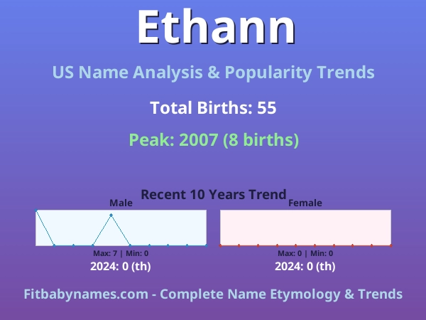 Infographic: Ethann name meaning, origin, and popularity trends in the United States (US baby name analysis chart)