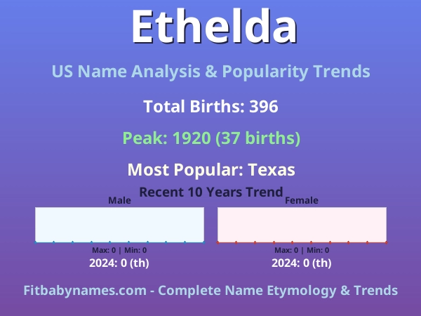 Infographic: Ethelda name meaning, origin, and popularity trends in the United States (US baby name analysis chart)
