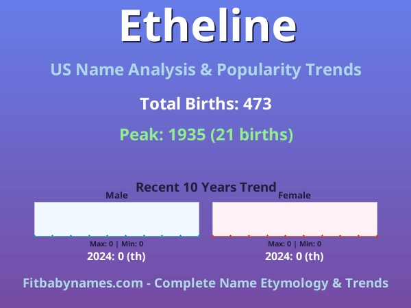 Infographic: Etheline name meaning, origin, and popularity trends in the United States (US baby name analysis chart)