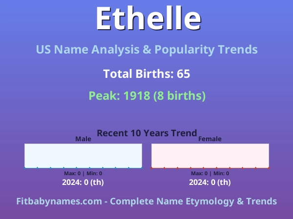 Infographic: Ethelle name meaning, origin, and popularity trends in the United States (US baby name analysis chart)