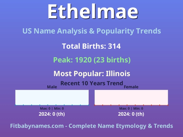 Infographic: Ethelmae name meaning, origin, and popularity trends in the United States (US baby name analysis chart)