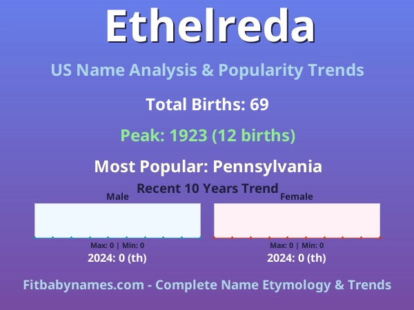 Infographic: Ethelreda name meaning, origin, and popularity trends in the United States (US baby name analysis chart)