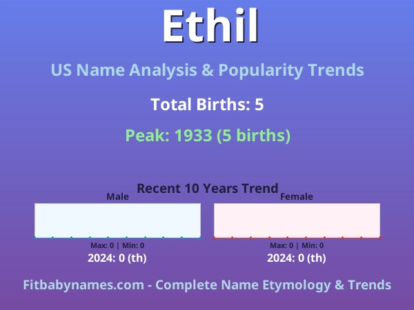 Infographic: Ethil name meaning, origin, and popularity trends in the United States (US baby name analysis chart)