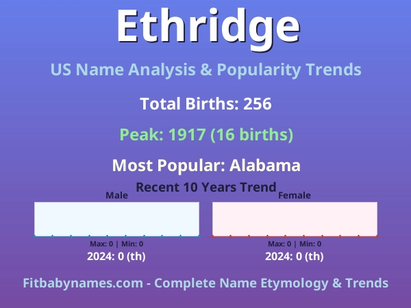 Infographic: Ethridge name meaning, origin, and popularity trends in the United States (US baby name analysis chart)