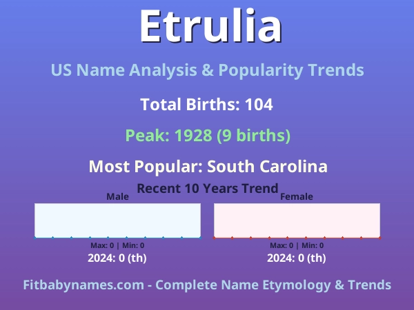 Infographic: Etrulia name meaning, origin, and popularity trends in the United States (US baby name analysis chart)