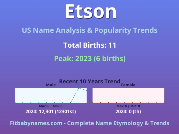 Infographic: Etson name meaning, origin, and popularity trends in the United States (US baby name analysis chart)