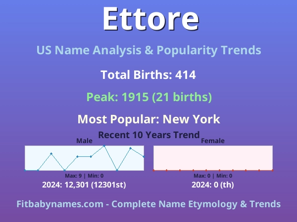 Infographic: Ettore name meaning, origin, and popularity trends in the United States (US baby name analysis chart)