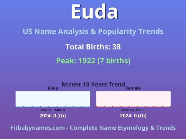 Infographic: Euda name meaning, origin, and popularity trends in the United States (US baby name analysis chart)