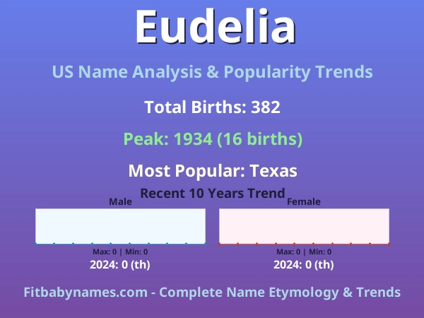 Infographic: Eudelia name meaning, origin, and popularity trends in the United States (US baby name analysis chart)