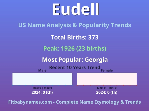 Infographic: Eudell name meaning, origin, and popularity trends in the United States (US baby name analysis chart)