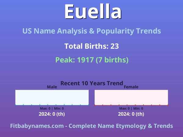 Infographic: Euella name meaning, origin, and popularity trends in the United States (US baby name analysis chart)