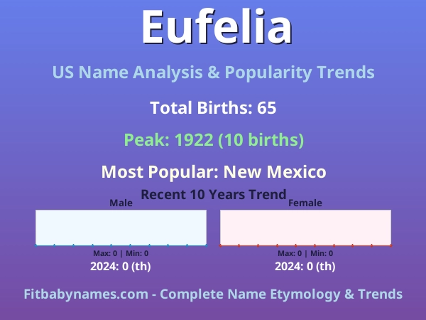 Infographic: Eufelia name meaning, origin, and popularity trends in the United States (US baby name analysis chart)