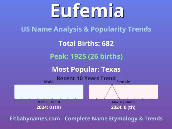Infographic: Eufemia name meaning, origin, and popularity trends in the United States (US baby name analysis chart)