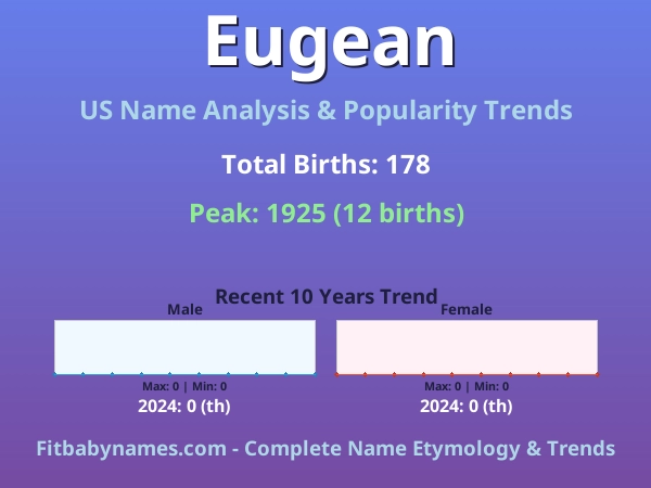 Infographic: Eugean name meaning, origin, and popularity trends in the United States (US baby name analysis chart)