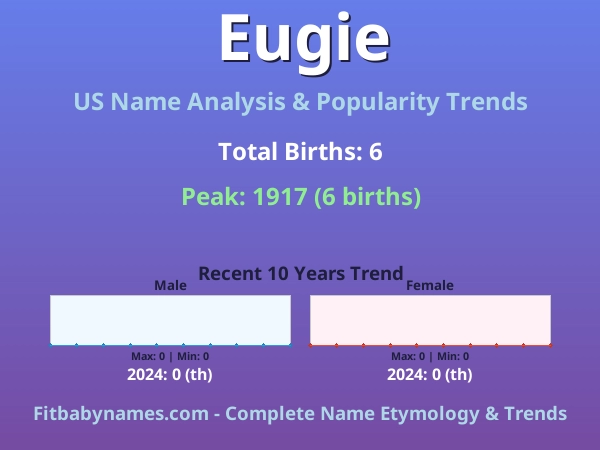 Infographic: Eugie name meaning, origin, and popularity trends in the United States (US baby name analysis chart)