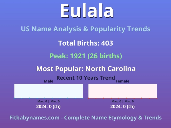Infographic: Eulala name meaning, origin, and popularity trends in the United States (US baby name analysis chart)