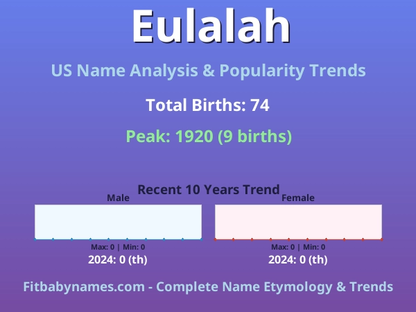 Infographic: Eulalah name meaning, origin, and popularity trends in the United States (US baby name analysis chart)